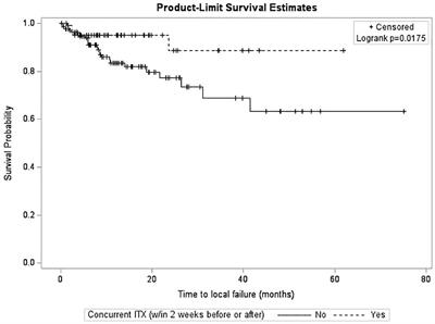 Time interval from diagnosis to treatment of brain metastases with stereotactic radiosurgery is not associated with radionecrosis or local failure